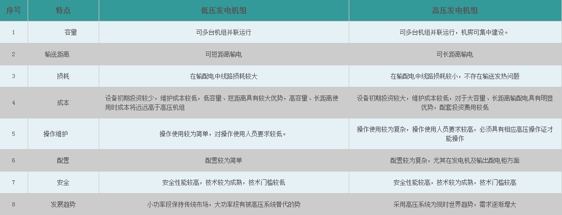 高壓柴油發(fā)電機組與低壓柴油發(fā)電機組分析比較 高壓柴油發(fā)電機組與低壓柴油發(fā)電機組分析比較