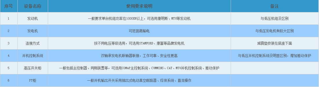 高壓柴油發(fā)電機組特點 高壓柴油發(fā)電機組特點